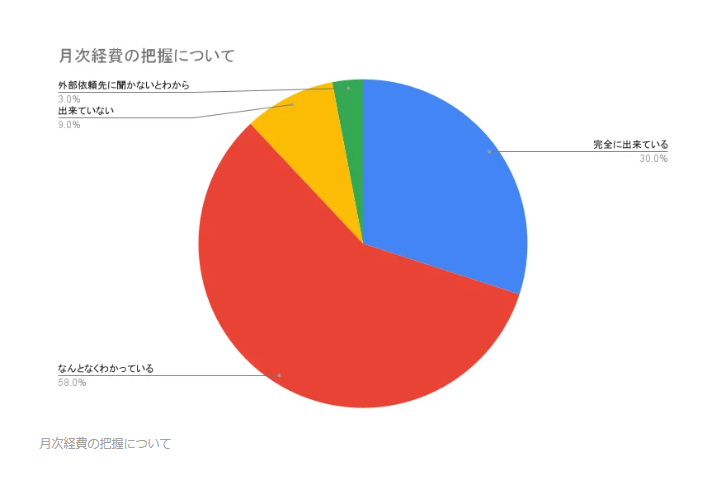 見えた中小経営者の課題　月次経費を完全に把握しているのはわずか30％